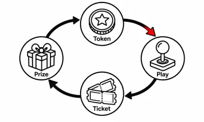 Loop diagram linking token, joystick, ticket strip and gift box icons labelled Token, Play, Ticket and Prize